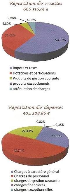 budget