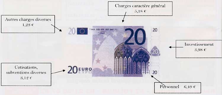 répartition